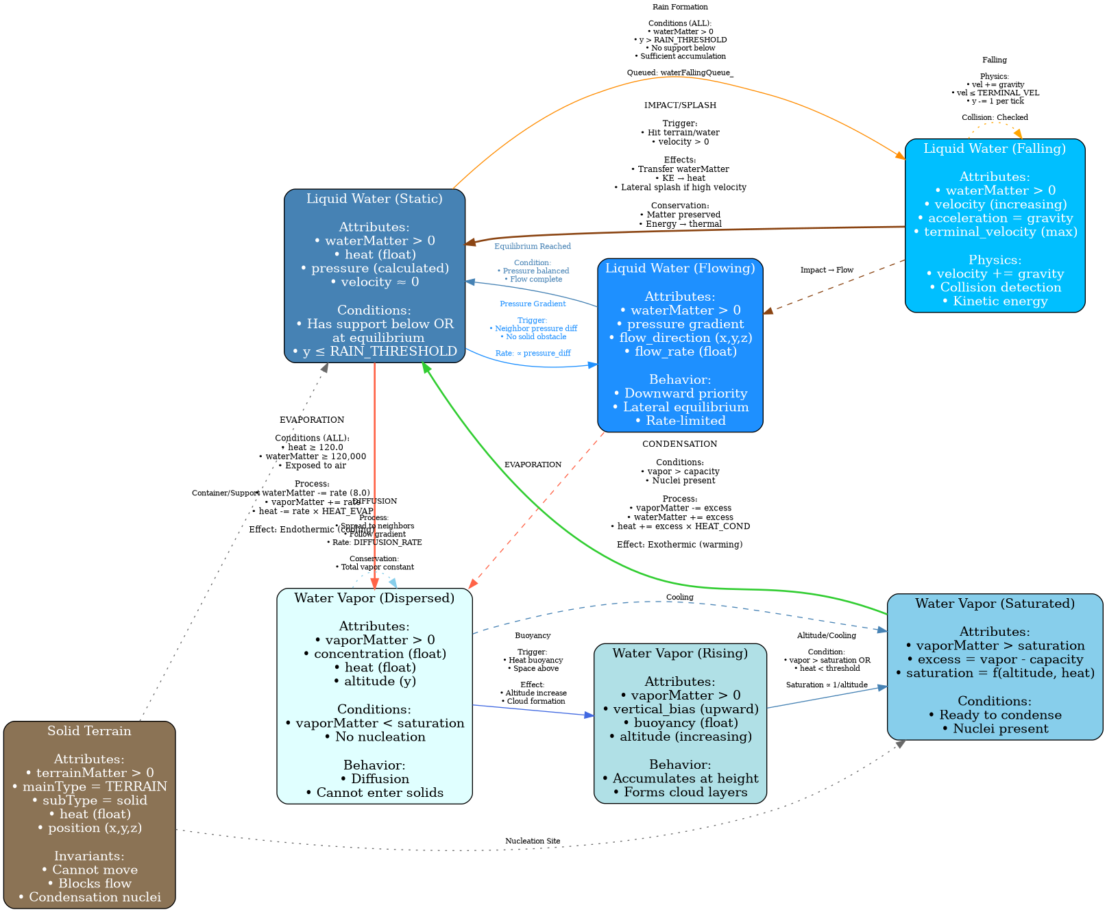 digraph water_cycle_states {
    rankdir=LR;
    node [shape=box, style="rounded,filled"];
    edge [fontsize=8];

    // States with attributes
    Terrain [label="Solid Terrain\n\nAttributes:\n• terrainMatter > 0\n• mainType = TERRAIN\n• subType = solid\n• heat (float)\n• position (x,y,z)\n\nInvariants:\n• Cannot move\n• Blocks flow\n• Condensation nuclei",
             fillcolor="#8B7355", fontcolor=white, style="rounded,filled"];

    WaterStatic [label="Liquid Water (Static)\n\nAttributes:\n• waterMatter > 0\n• heat (float)\n• pressure (calculated)\n• velocity ≈ 0\n\nConditions:\n• Has support below OR\n  at equilibrium\n• y ≤ RAIN_THRESHOLD",
                 fillcolor="#4682B4", fontcolor=white, style="rounded,filled"];

    WaterFlowing [label="Liquid Water (Flowing)\n\nAttributes:\n• waterMatter > 0\n• pressure gradient\n• flow_direction (x,y,z)\n• flow_rate (float)\n\nBehavior:\n• Downward priority\n• Lateral equilibrium\n• Rate-limited",
                  fillcolor="#1E90FF", fontcolor=white, style="rounded,filled"];

    WaterFalling [label="Liquid Water (Falling)\n\nAttributes:\n• waterMatter > 0\n• velocity (increasing)\n• acceleration = gravity\n• terminal_velocity (max)\n\nPhysics:\n• velocity += gravity\n• Collision detection\n• Kinetic energy",
                  fillcolor="#00BFFF", fontcolor=white, style="rounded,filled"];

    VaporDispersed [label="Water Vapor (Dispersed)\n\nAttributes:\n• vaporMatter > 0\n• concentration (float)\n• heat (float)\n• altitude (y)\n\nConditions:\n• vaporMatter < saturation\n• No nucleation\n\nBehavior:\n• Diffusion\n• Cannot enter solids",
                   fillcolor="#E0FFFF", fontcolor=black, style="rounded,filled"];

    VaporRising [label="Water Vapor (Rising)\n\nAttributes:\n• vaporMatter > 0\n• vertical_bias (upward)\n• buoyancy (float)\n• altitude (increasing)\n\nBehavior:\n• Accumulates at height\n• Forms cloud layers",
                 fillcolor="#B0E0E6", fontcolor=black, style="rounded,filled"];

    VaporSaturated [label="Water Vapor (Saturated)\n\nAttributes:\n• vaporMatter > saturation\n• excess = vapor - capacity\n• saturation = f(altitude, heat)\n\nConditions:\n• Ready to condense\n• Nuclei present",
                   fillcolor="#87CEEB", fontcolor=black, style="rounded,filled"];

    // State transitions

    // Water flow
    WaterStatic -> WaterFlowing [label="Pressure Gradient\n\nTrigger:\n• Neighbor pressure diff\n• No solid obstacle\n\nRate: ∝ pressure_diff", color="#1E90FF", fontcolor="#1E90FF"];
    WaterFlowing -> WaterStatic [label="Equilibrium Reached\n\nCondition:\n• Pressure balanced\n• Flow complete", color="#4682B4", fontcolor="#4682B4"];

    // Evaporation
    WaterStatic -> VaporDispersed [label="EVAPORATION\n\nConditions (ALL):\n• heat ≥ 120.0\n• waterMatter ≥ 120,000\n• Exposed to air\n\nProcess:\n• waterMatter -= rate (8.0)\n• vaporMatter += rate\n• heat -= rate × HEAT_EVAP\n\nEffect: Endothermic (cooling)",
                                     color="#FF6347", fontsize=9, penwidth=2];

    WaterFlowing -> VaporDispersed [label="EVAPORATION", color="#FF6347", style=dashed];

    // Vapor diffusion
    VaporDispersed -> VaporDispersed [label="DIFFUSION\n\nProcess:\n• Spread to neighbors\n• Follow gradient\n• Rate: DIFFUSION_RATE\n\nConservation:\n• Total vapor constant",
                                       color="#87CEEB", style=dotted];

    // Vapor rise
    VaporDispersed -> VaporRising [label="Buoyancy\n\nTrigger:\n• Heat buoyancy\n• Space above\n\nEffect:\n• Altitude increase\n• Cloud formation", color="#4169E1"];

    // Saturation
    VaporRising -> VaporSaturated [label="Altitude/Cooling\n\nCondition:\n• vapor > saturation OR\n• heat < threshold\n\nSaturation ∝ 1/altitude", color="#4682B4"];

    VaporDispersed -> VaporSaturated [label="Cooling", color="#4682B4", style=dashed];

    // Condensation
    VaporSaturated -> WaterStatic [label="CONDENSATION\n\nConditions:\n• vapor > capacity\n• Nuclei present\n\nProcess:\n• vaporMatter -= excess\n• waterMatter += excess\n• heat += excess × HEAT_COND\n\nEffect: Exothermic (warming)",
                                    color="#32CD32", fontsize=9, penwidth=2];

    // Rain formation
    WaterStatic -> WaterFalling [label="Rain Formation\n\nConditions (ALL):\n• waterMatter > 0\n• y > RAIN_THRESHOLD\n• No support below\n• Sufficient accumulation\n\nQueued: waterFallingQueue_", color="#FF8C00"];

    // Rain descent
    WaterFalling -> WaterFalling [label="Falling\n\nPhysics:\n• vel += gravity\n• vel ≤ TERMINAL_VEL\n• y -= 1 per tick\n\nCollision: Checked",
                                   color="#FFA500", style=dotted];

    // Rain impact
    WaterFalling -> WaterStatic [label="IMPACT/SPLASH\n\nTrigger:\n• Hit terrain/water\n• velocity > 0\n\nEffects:\n• Transfer waterMatter\n• KE → heat\n• Lateral splash if high velocity\n\nConservation:\n• Matter preserved\n• Energy → thermal",
                                  color="#8B4513", fontsize=9, penwidth=2];

    WaterFalling -> WaterFlowing [label="Impact → Flow", color="#8B4513", style=dashed];

    // Terrain interactions
    Terrain -> WaterStatic [label="Container/Support", color="#696969", style=dotted];
    Terrain -> VaporSaturated [label="Nucleation Site", color="#696969", style=dotted];

    // Conservation note
    {rank=same; WaterStatic; VaporDispersed;}
    {rank=same; WaterFlowing; VaporRising;}
    {rank=same; WaterFalling; VaporSaturated;}
}
