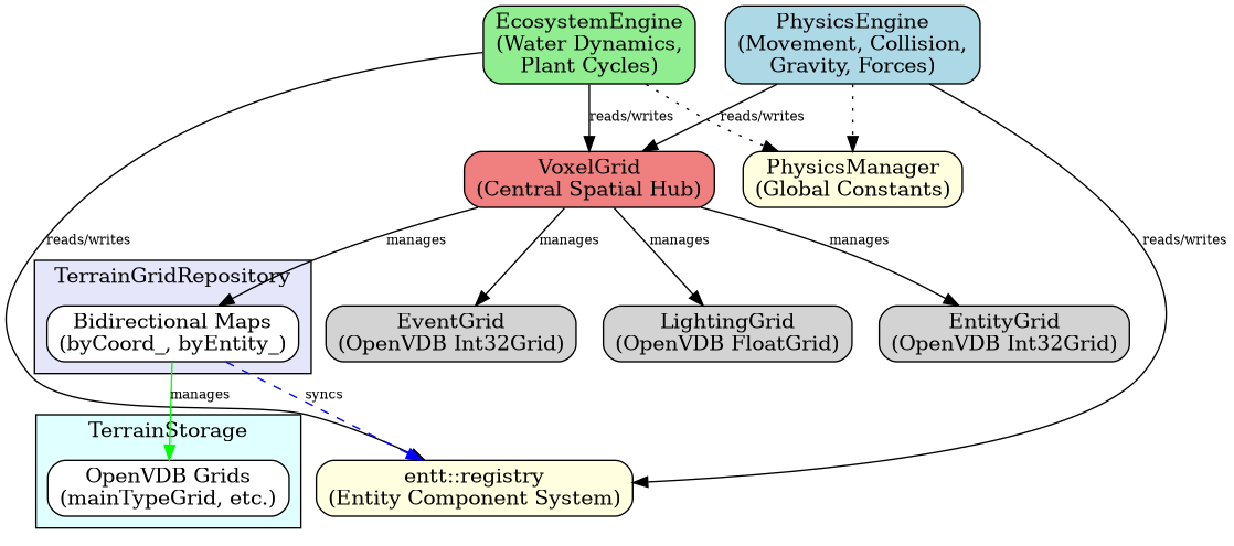 digraph architecture {
    rankdir=TB;
    node [shape=box, style=rounded];
    edge [fontsize=9];

    // Engines
    PhysicsEngine [label="PhysicsEngine\n(Movement, Collision,\nGravity, Forces)", fillcolor=lightblue, style="rounded,filled"];
    EcosystemEngine [label="EcosystemEngine\n(Water Dynamics,\nPlant Cycles)", fillcolor=lightgreen, style="rounded,filled"];

    // ECS Registry
    Registry [label="entt::registry\n(Entity Component System)", fillcolor=lightyellow, style="rounded,filled"];

    // Main VoxelGrid
    VoxelGrid [label="VoxelGrid\n(Central Spatial Hub)", fillcolor=lightcoral, style="rounded,filled"];

    // TerrainGridRepository subgraph
    subgraph cluster_tgr {
        label="TerrainGridRepository";
        style=filled;
        fillcolor=lavender;
        TGR_MAPS [label="Bidirectional Maps\n(byCoord_, byEntity_)", shape=box, fillcolor=white, style="rounded,filled"];
    }

    // TerrainStorage subgraph
    subgraph cluster_ts {
        label="TerrainStorage";
        style=filled;
        fillcolor=lightcyan;
        TS_OPENVDB [label="OpenVDB Grids\n(mainTypeGrid, etc.)", shape=box, fillcolor=white, style="rounded,filled"];
    }

    // Other grids
    EG [label="EntityGrid\n(OpenVDB Int32Grid)", fillcolor=lightgray, style="rounded,filled"];
    EvG [label="EventGrid\n(OpenVDB Int32Grid)", fillcolor=lightgray, style="rounded,filled"];
    LG [label="LightingGrid\n(OpenVDB FloatGrid)", fillcolor=lightgray, style="rounded,filled"];

    PhysicsManager [label="PhysicsManager\n(Global Constants)", fillcolor=lightyellow, style="rounded,filled"];

    // Relationships - Engine to main systems
    PhysicsEngine -> Registry [label="reads/writes"];
    PhysicsEngine -> VoxelGrid [label="reads/writes"];
    EcosystemEngine -> Registry [label="reads/writes"];
    EcosystemEngine -> VoxelGrid [label="reads/writes"];

    // VoxelGrid internal structure
    VoxelGrid -> TGR_MAPS [label="manages"];
    VoxelGrid -> EG [label="manages"];
    VoxelGrid -> EvG [label="manages"];
    VoxelGrid -> LG [label="manages"];

    // TerrainGridRepository data access
    TGR_MAPS -> Registry [label="syncs", style=dashed, color=blue];
    TGR_MAPS -> TS_OPENVDB [label="manages", color=green];

    // References
    PhysicsEngine -> PhysicsManager [style=dotted];
    EcosystemEngine -> PhysicsManager [style=dotted];
}