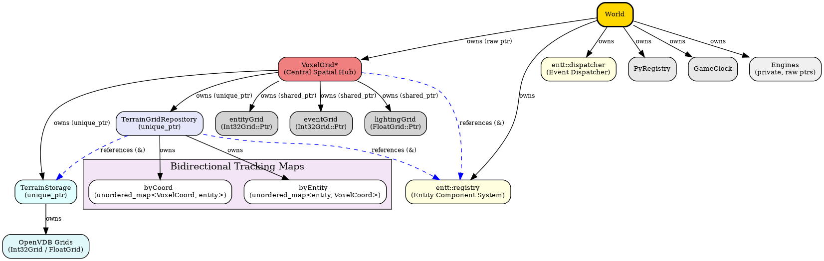 digraph ownership {
    rankdir=TB;
    compound=true;
    node [shape=box, style="rounded,filled", fontsize=10];
    edge [fontsize=9];

    // Root
    World [label="World", fillcolor="#FFD700", style="rounded,filled,bold"];

    // World direct members
    Registry [label="entt::registry\n(Entity Component System)", fillcolor=lightyellow];
    Dispatcher [label="entt::dispatcher\n(Event Dispatcher)", fillcolor=lightyellow];
    VoxelGrid [label="VoxelGrid*\n(Central Spatial Hub)", fillcolor=lightcoral];
    PyRegistry [label="PyRegistry", fillcolor="#E8E8E8"];
    GameClock [label="GameClock", fillcolor="#E8E8E8"];

    // World -> direct members
    World -> Registry [label="owns"];
    World -> Dispatcher [label="owns"];
    World -> VoxelGrid [label="owns (raw ptr)"];
    World -> PyRegistry [label="owns"];
    World -> GameClock [label="owns"];

    // World private engine members (listed in text below diagram)
    Engines [label="Engines\n(private, raw ptrs)", fillcolor="#F0F0F0", style="rounded,filled"];
    World -> Engines [label="owns"];

    // VoxelGrid internal ownership
    TerrainStorage [label="TerrainStorage\n(unique_ptr)", fillcolor=lightcyan];
    TerrainGridRepo [label="TerrainGridRepository\n(unique_ptr)", fillcolor=lavender];
    EntityGrid [label="entityGrid\n(Int32Grid::Ptr)", fillcolor=lightgray];
    EventGrid [label="eventGrid\n(Int32Grid::Ptr)", fillcolor=lightgray];
    LightingGrid [label="lightingGrid\n(FloatGrid::Ptr)", fillcolor=lightgray];

    VoxelGrid -> TerrainStorage [label="owns (unique_ptr)"];
    VoxelGrid -> TerrainGridRepo [label="owns (unique_ptr)"];
    VoxelGrid -> EntityGrid [label="owns (shared_ptr)"];
    VoxelGrid -> EventGrid [label="owns (shared_ptr)"];
    VoxelGrid -> LightingGrid [label="owns (shared_ptr)"];

    // VoxelGrid references
    VoxelGrid -> Registry [label="references (&)", style=dashed, color=blue];

    // TerrainStorage OpenVDB Grids (listed in text below diagram)
    OpenVDBGrids [label="OpenVDB Grids\n(Int32Grid / FloatGrid)", fillcolor="#E0F7FA", style="rounded,filled"];
    TerrainStorage -> OpenVDBGrids [label="owns"];

    // TerrainGridRepository internal data
    subgraph cluster_tgr_maps {
        label="Bidirectional Tracking Maps";
        style=filled;
        fillcolor="#F3E5F5";
        ByCoord [label="byCoord_\n(unordered_map<VoxelCoord, entity>)", fillcolor=white];
        ByEntity [label="byEntity_\n(unordered_map<entity, VoxelCoord>)", fillcolor=white];
    }

    TerrainGridRepo -> ByCoord [label="owns"];
    TerrainGridRepo -> ByEntity [label="owns"];
    TerrainGridRepo -> Registry [label="references (&)", style=dashed, color=blue];
    TerrainGridRepo -> TerrainStorage [label="references (&)", style=dashed, color=blue];
}