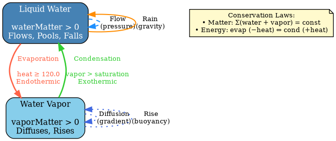digraph water_cycle_overview {
    rankdir=TB;
    node [shape=box, style="rounded,filled", fontsize=12];
    edge [fontsize=10, penwidth=1.5];

    // Main states
    Liquid [label="Liquid Water\n\nwaterMatter > 0\nFlows, Pools, Falls",
            fillcolor="#4682B4", fontcolor=white, style="rounded,filled"];

    Vapor [label="Water Vapor\n\nvaporMatter > 0\nDiffuses, Rises",
           fillcolor="#87CEEB", fontcolor=black, style="rounded,filled"];

    // Phase transitions
    Liquid -> Vapor [label="  Evaporation  \n\nheat ≥ 120.0\nEndothermic",
                     color="#FF6347", penwidth=2, fontcolor="#FF6347"];

    Vapor -> Liquid [label="  Condensation  \n\nvapor > saturation\nExothermic",
                     color="#32CD32", penwidth=2, fontcolor="#32CD32"];

    // Internal state transitions
    Liquid -> Liquid [label="Flow\n(pressure)", color="#1E90FF", style=dashed];
    Liquid -> Liquid [label="Rain\n(gravity)", color="#FF8C00", dir=back];

    Vapor -> Vapor [label="Diffusion\n(gradient)", color="#4169E1", style=dotted];
    Vapor -> Vapor [label="Rise\n(buoyancy)", color="#4169E1", dir=back, style=dotted];

    // Conservation note
    note [label="Conservation Laws:\n• Matter: Σ(water + vapor) = const\n• Energy: evap (−heat) ⇔ cond (+heat)",
          shape=note, fillcolor="#FFFACD", fontsize=10];
}