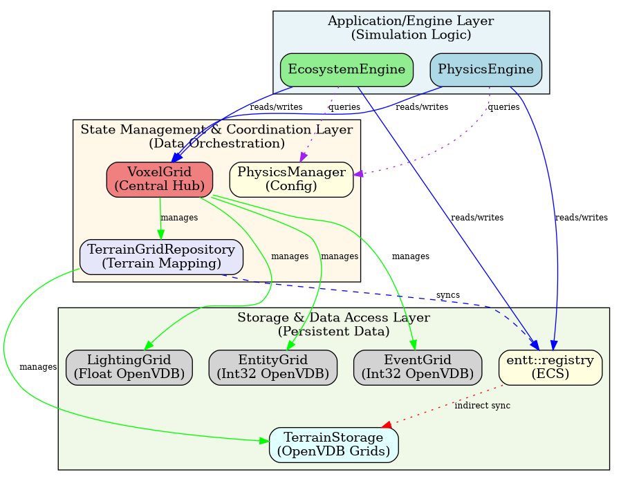digraph abstraction_hierarchy {
    rankdir=TB;
    node [shape=box, style=rounded];
    edge [fontsize=9];

    // Layer 1: Application/Engine Layer
    subgraph cluster_app {
        label="Application/Engine Layer\n(Simulation Logic)";
        style=filled;
        fillcolor="#E8F4F8";
        PE [label="PhysicsEngine", fillcolor=lightblue, style="rounded,filled"];
        EE [label="EcosystemEngine", fillcolor=lightgreen, style="rounded,filled"];
    }

    // Layer 2: State Management & Coordination
    subgraph cluster_state {
        label="State Management & Coordination Layer\n(Data Orchestration)";
        style=filled;
        fillcolor="#FFF8E8";
        VoxelGrid [label="VoxelGrid\n(Central Hub)", fillcolor=lightcoral, style="rounded,filled"];
        TGR [label="TerrainGridRepository\n(Terrain Mapping)", fillcolor=lavender, style="rounded,filled"];
        PM [label="PhysicsManager\n(Config)", fillcolor=lightyellow, style="rounded,filled"];
    }

    // Layer 3: Storage & Data Access
    subgraph cluster_storage {
        label="Storage & Data Access Layer\n(Persistent Data)";
        style=filled;
        fillcolor="#F0F8E8";
        Registry [label="entt::registry\n(ECS)", fillcolor=lightyellow, style="rounded,filled"];
        TS [label="TerrainStorage\n(OpenVDB Grids)", fillcolor=lightcyan, style="rounded,filled"];
        EG [label="EntityGrid\n(Int32 OpenVDB)", fillcolor=lightgray, style="rounded,filled"];
        EvG [label="EventGrid\n(Int32 OpenVDB)", fillcolor=lightgray, style="rounded,filled"];
        LG [label="LightingGrid\n(Float OpenVDB)", fillcolor=lightgray, style="rounded,filled"];
    }

    // Application -> State Management
    PE -> Registry [label="reads/writes", color=blue];
    PE -> VoxelGrid [label="reads/writes", color=blue];
    PE -> PM [label="queries", style=dotted, color=purple];
    EE -> Registry [label="reads/writes", color=blue];
    EE -> VoxelGrid [label="reads/writes", color=blue];
    EE -> PM [label="queries", style=dotted, color=purple];

    // State Management -> Storage
    VoxelGrid -> TGR [label="manages", color=green];
    VoxelGrid -> EG [label="manages", color=green];
    VoxelGrid -> EvG [label="manages", color=green];
    VoxelGrid -> LG [label="manages", color=green];
    TGR -> Registry [label="syncs", style=dashed, color=blue];
    TGR -> TS [label="manages", color=green];

    // Cross-layer synchronization (shown at edges)
    Registry -> TS [style=dotted, color=red, label="indirect sync"];
}